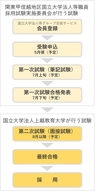 国立大学法人上越教育大学職員採用試験（国立大学法人等職員採用試験第二次試験）の流れ